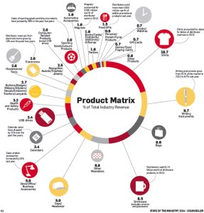 product matrix